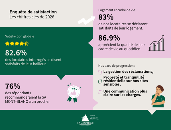 Résultats de l'enquête de satisfaction : votre avis compte !